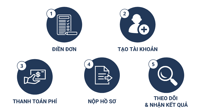 quy trình xin visa mỹ